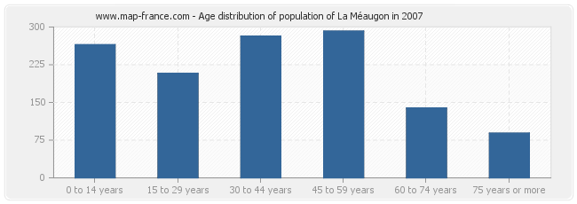 Age distribution of population of La Méaugon in 2007